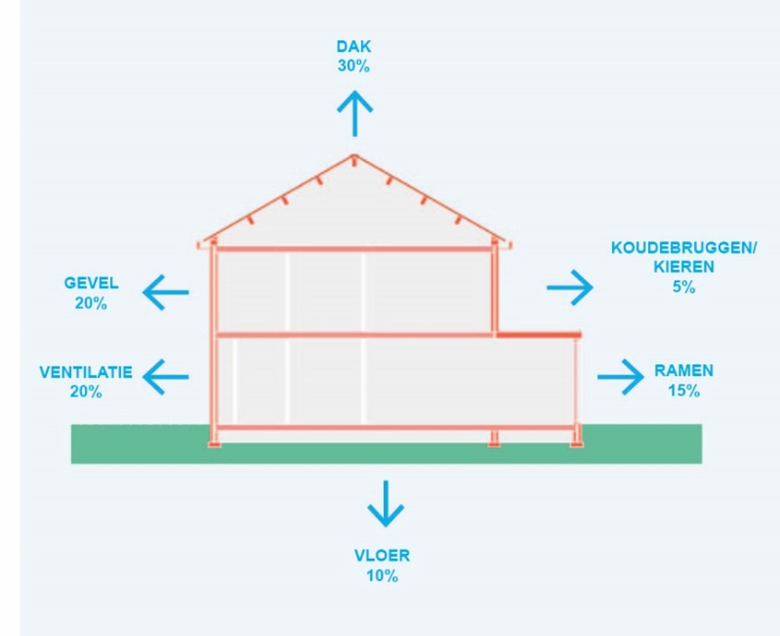 Een niet-geïsoleerd huis verliest warmte via de ramen, muren, vloer, maar vooral het dak.